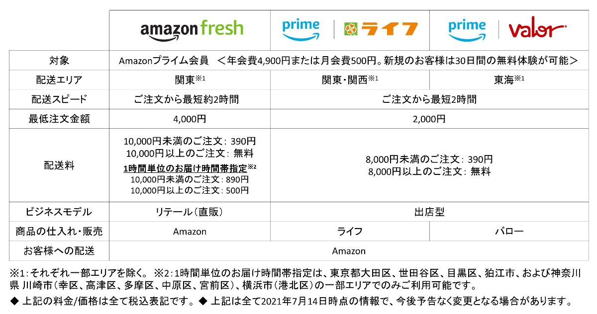 07_Amazonプライム会員向けの生鮮食品最短当日配送サービス