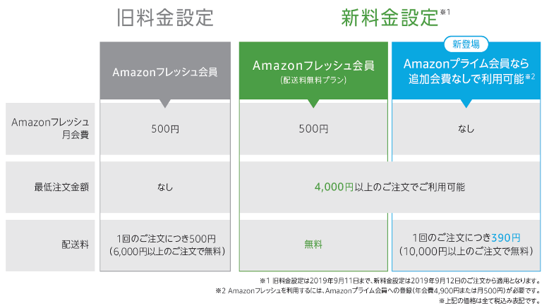 AmazonFresh_Chart